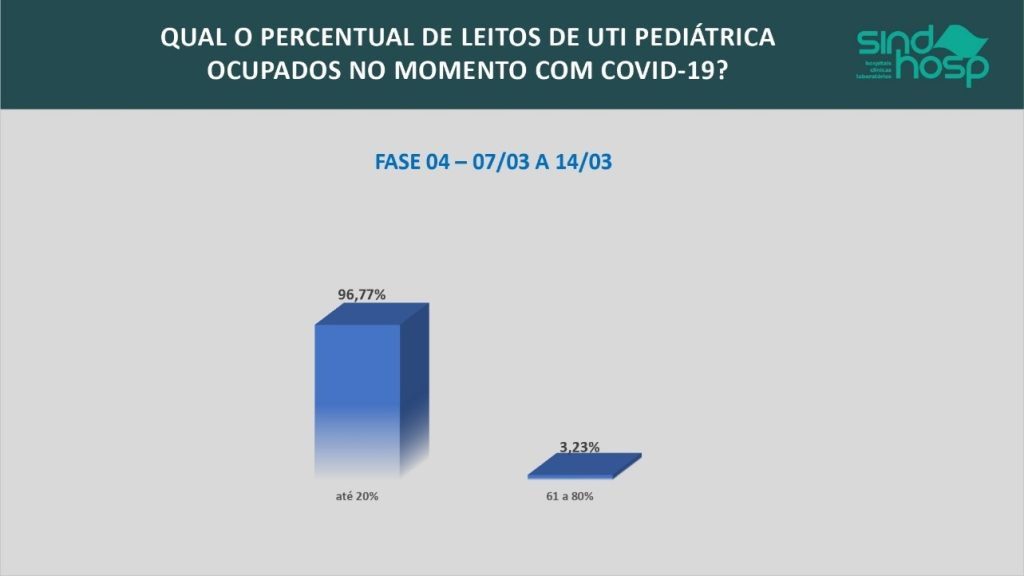 Tabela demonstra percentual de leitos de UTI pediátrica ocupados por pacientes com Covid-19 em hospitais privados de São Paulo