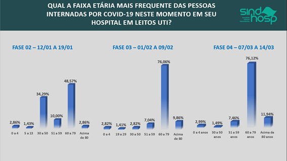 Tabela demonstra faixa etária mais frequente em pessoas internadas por Covid-19 nos leitos de UTI de hospitais privados em São Paulo