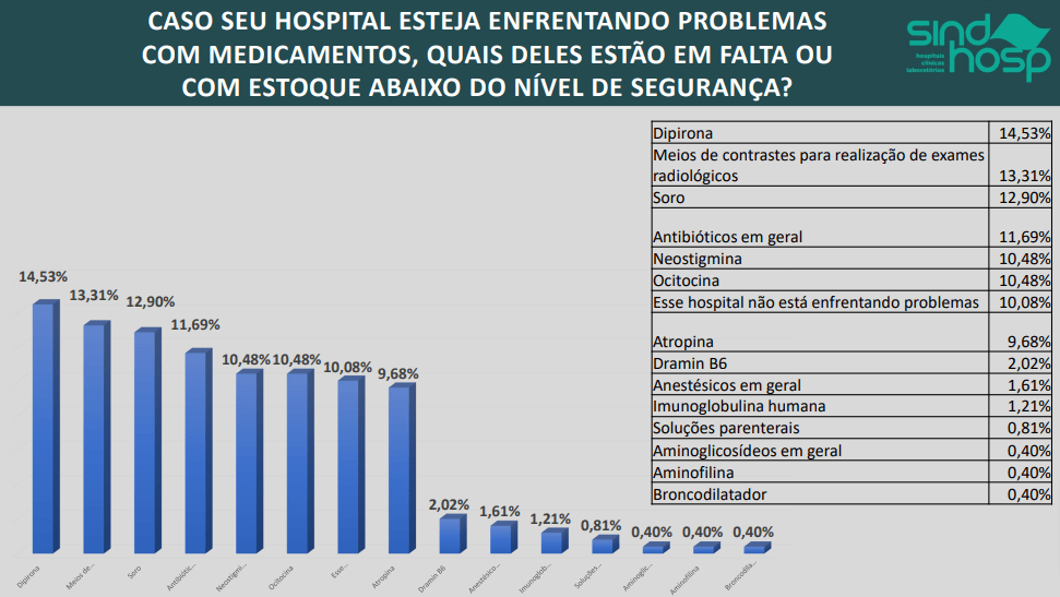 Nova pesquisa do SindHosp apurou o panorama de 67 hospitais privados paulistas e constatou os principais problemas que os estabelecimentos de saúde enfrentam neste momento