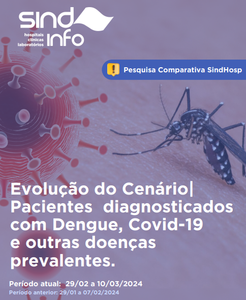 Pesquisa SindHosp | 71% dos hospitais paulistas registram aumento de internações por covid e dengue